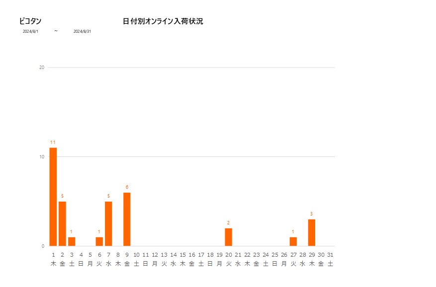 日付別ピコタン202408グラフ